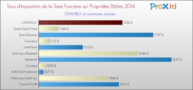 Taux d'imposition de la taxe foncière sur le bati 2014 pour CHANTILLY et les communes proches Comparaison des taux d'imposition de la taxe foncière sur le bati 2014 pour CHANTILLY et les communes voisines