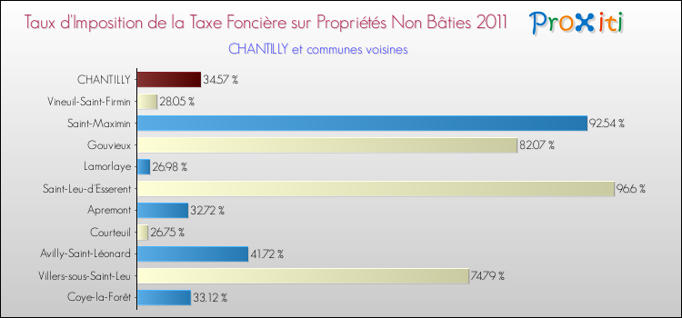 Taux d'imposition de la taxe foncière sur les immeubles et terrains non batis 2011 pour CHANTILLY et les communes proches Comparaison des taux d'imposition de la taxe foncière sur les immeubles et terrains non batis 2011 pour CHANTILLY et les communes voisines