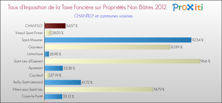 Taux d'imposition de la taxe foncière sur les immeubles et terrains non batis 2012 pour CHANTILLY et les communes proches Comparaison des taux d'imposition de la taxe foncière sur les immeubles et terrains non batis 2012 pour CHANTILLY et les communes voisines