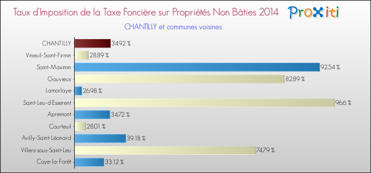 Taux d'imposition de la taxe foncière sur les immeubles et terrains non batis 2014 pour CHANTILLY et les communes proches Comparaison des taux d'imposition de la taxe foncière sur les immeubles et terrains non batis 2014 pour CHANTILLY et les communes voisines