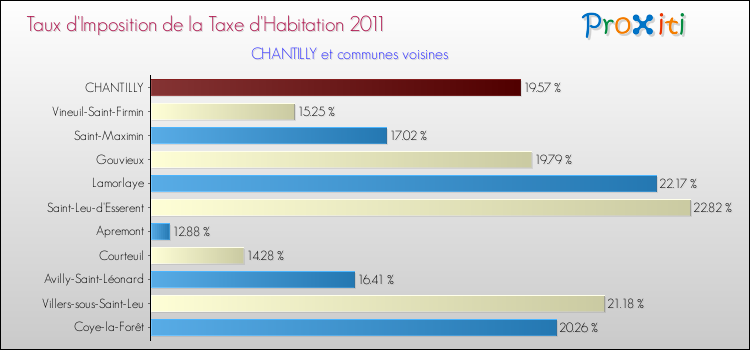 Taux d'imposition de la taxe d'habitation 2011 pour CHANTILLY et les communes proches Comparaison des taux d'imposition de la taxe d'habitation 2011 pour CHANTILLY et les communes voisines