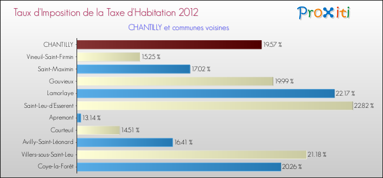 Taux d'imposition de la taxe d'habitation 2012 pour CHANTILLY et les communes proches Comparaison des taux d'imposition de la taxe d'habitation 2012 pour CHANTILLY et les communes voisines