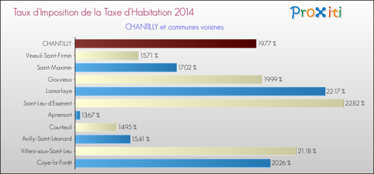 Taux d'imposition de la taxe d'habitation 2014 pour CHANTILLY et les communes proches Comparaison des taux d'imposition de la taxe d'habitation 2014 pour CHANTILLY et les communes voisines