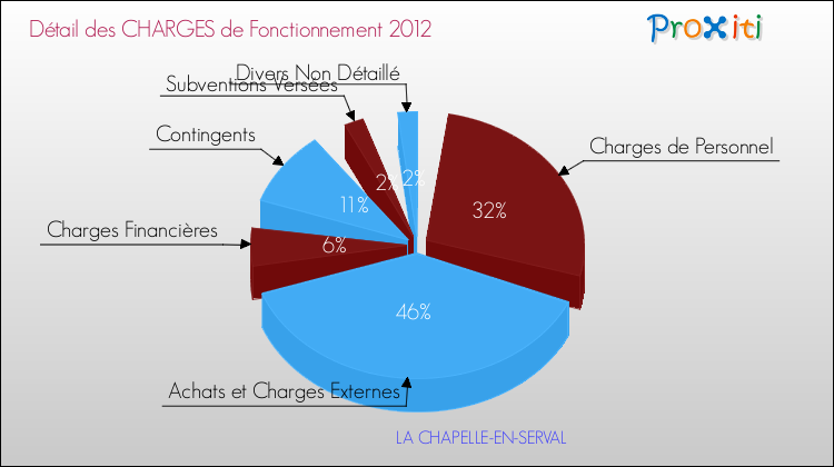 Décomposition des Charges de Fonctionnement 2012 de la commune de LA CHAPELLE-EN-SERVAL Charges de Fonctionnement 2012 pour la commune de LA CHAPELLE-EN-SERVAL