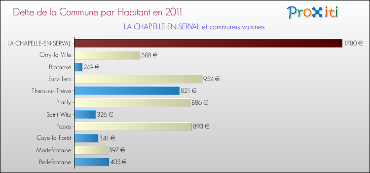 Dette par habitant de la commune en 2011 pour LA CHAPELLE-EN-SERVAL et les communes proches Comparaison de la dette par habitant de la commune en 2011 pour LA CHAPELLE-EN-SERVAL et les communes voisines