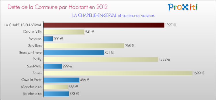 Dette par habitant de la commune en 2012 pour LA CHAPELLE-EN-SERVAL et les communes proches Comparaison de la dette par habitant de la commune en 2012 pour LA CHAPELLE-EN-SERVAL et les communes voisines