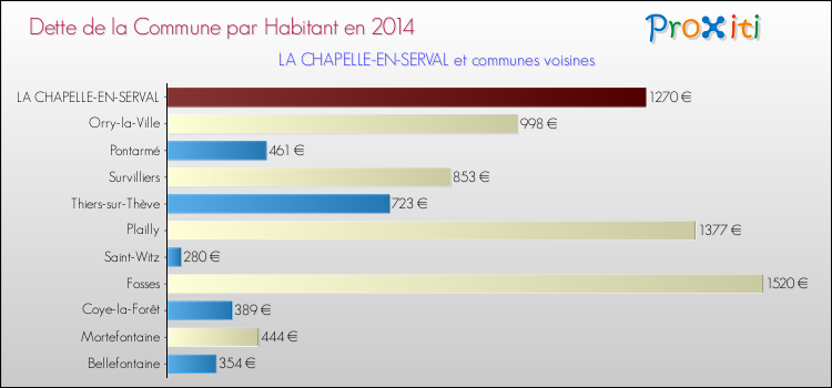 Dette par habitant de la commune en 2014 pour LA CHAPELLE-EN-SERVAL et les communes proches Comparaison de la dette par habitant de la commune en 2014 pour LA CHAPELLE-EN-SERVAL et les communes voisines