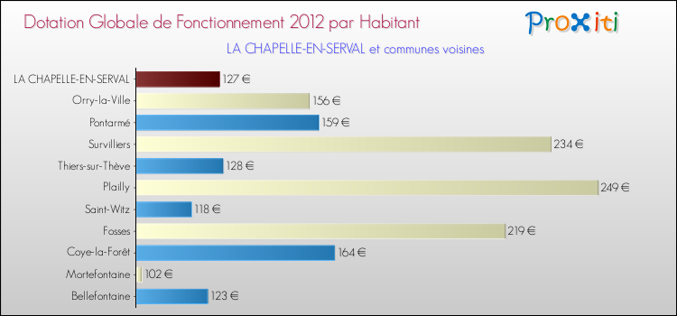 Montant des dotations globales de fonctionnement DGF par Habitant pour LA CHAPELLE-EN-SERVAL et les communes proches Comparaison des des dotations globales de fonctionnement DGF par habitant pour LA CHAPELLE-EN-SERVAL et les communes voisines