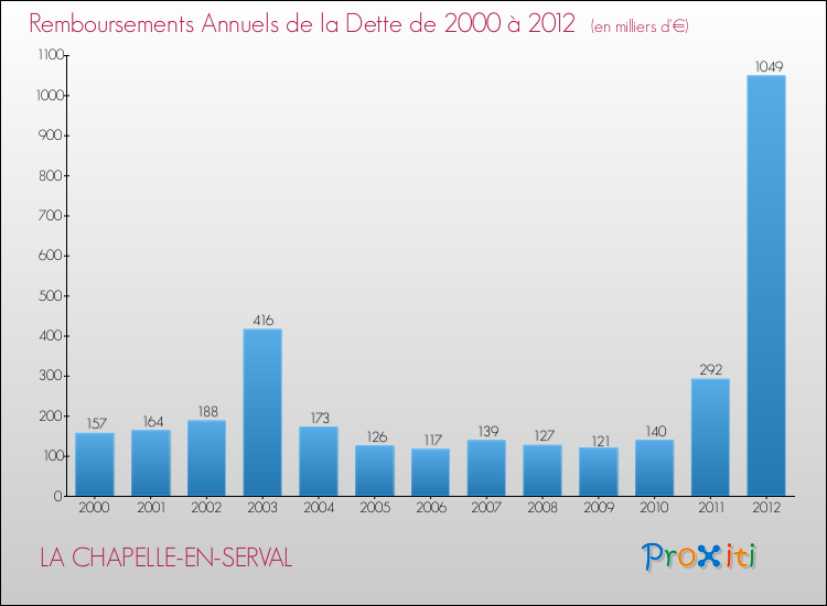 Evolution de l'annuité de la dette pour la commune de LA CHAPELLE-EN-SERVAL de 2000 à 2012 Annuités de la dette pour LA CHAPELLE-EN-SERVAL de 2000 à 2012