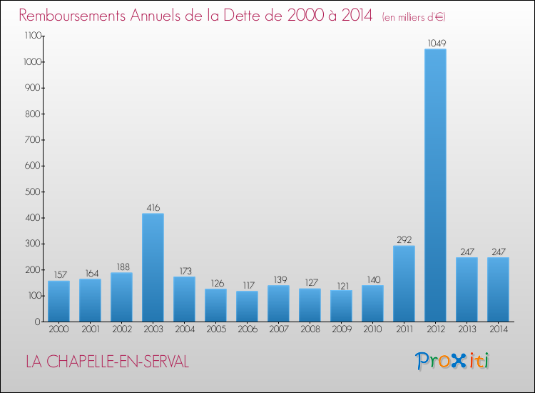 Evolution de l'annuité de la dette pour la commune de LA CHAPELLE-EN-SERVAL de 2000 à 2014 Annuités de la dette pour LA CHAPELLE-EN-SERVAL de 2000 à 2014
