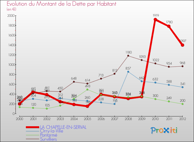 Evolution de la dette par habitant pour la commune de LA CHAPELLE-EN-SERVAL et les communes proches de 2000 à 2012 Comparaison de la dette par habitant pour LA CHAPELLE-EN-SERVAL et les communes voisines de 2000 à 2012
