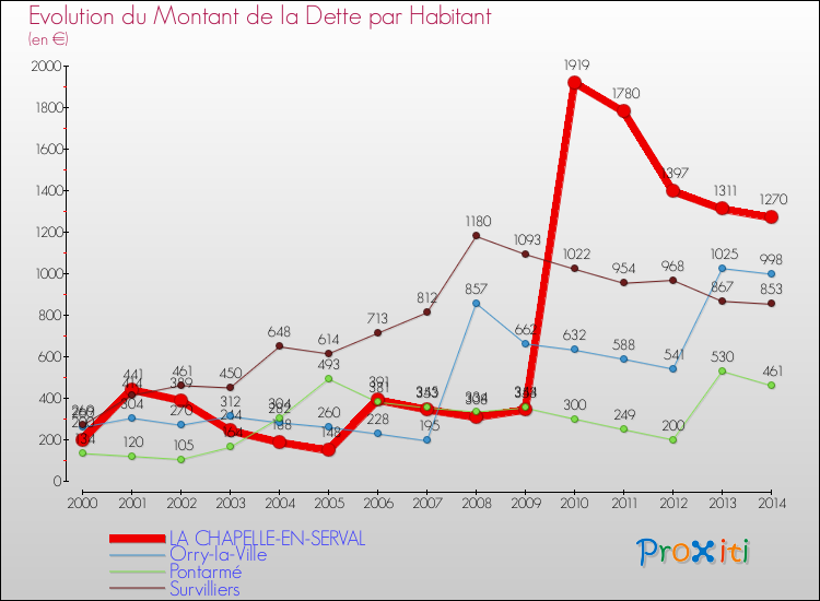 Evolution de la dette par habitant pour la commune de LA CHAPELLE-EN-SERVAL et les communes proches de 2000 à 2014 Comparaison de la dette par habitant pour LA CHAPELLE-EN-SERVAL et les communes voisines de 2000 à 2014