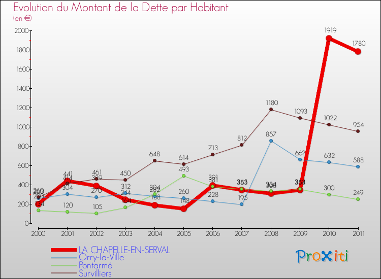 Evolution de la dette par habitant pour la commune de LA CHAPELLE-EN-SERVAL et les communes proches Comparaison de la dette par habitant pour LA CHAPELLE-EN-SERVAL et les communes voisines