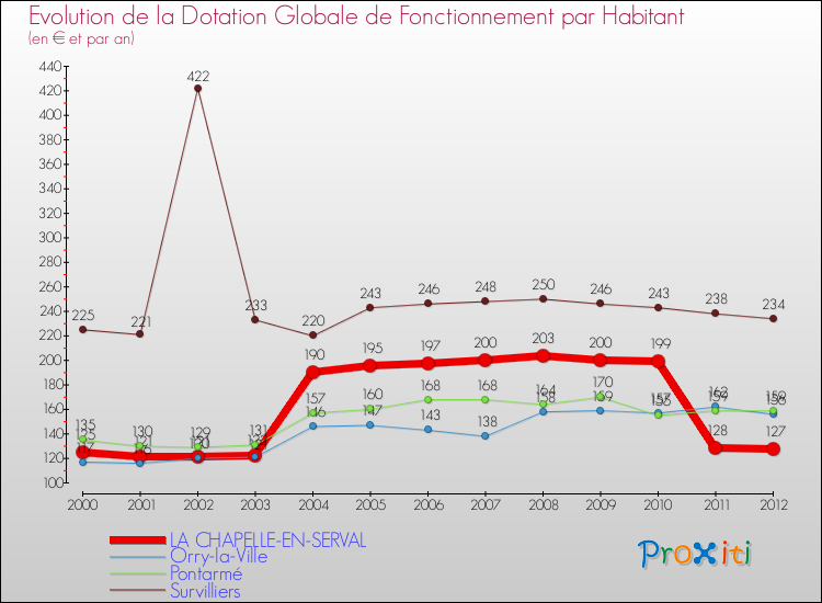 Evolution et montant de la dotation globale de fonctionnement par Habitant pour LA CHAPELLE-EN-SERVAL et les communes proches Comparaison des dotations globales de fonctionnement par habitant pour LA CHAPELLE-EN-SERVAL et les communes voisines