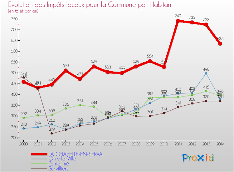 Evolution et montant des impôts locaux par Habitant pour LA CHAPELLE-EN-SERVAL et les communes proches de 2000 à 2014 Comparaison des impôts locaux par habitant pour LA CHAPELLE-EN-SERVAL et les communes voisines de 2000 à 2014