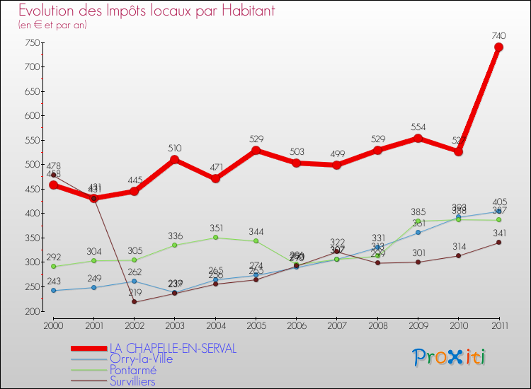 Evolution et montant des impôts locaux par Habitant pour LA CHAPELLE-EN-SERVAL et les communes proches Comparaison des impôts locaux par habitant pour LA CHAPELLE-EN-SERVAL et les communes voisines