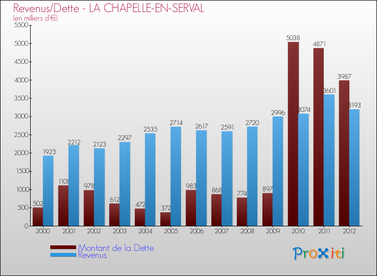 Evolution comparée de la dette et des revenus pour la commune de LA CHAPELLE-EN-SERVAL de 2000 à 2012 Comparaison de la dette et des revenus pour LA CHAPELLE-EN-SERVAL de 2000 à 2012