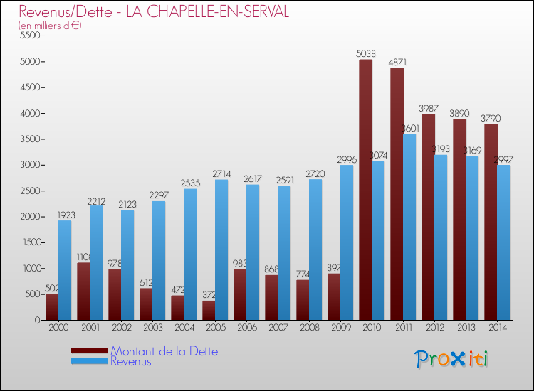 Evolution comparée de la dette et des revenus pour la commune de LA CHAPELLE-EN-SERVAL de 2000 à 2014 Comparaison de la dette et des revenus pour LA CHAPELLE-EN-SERVAL de 2000 à 2014