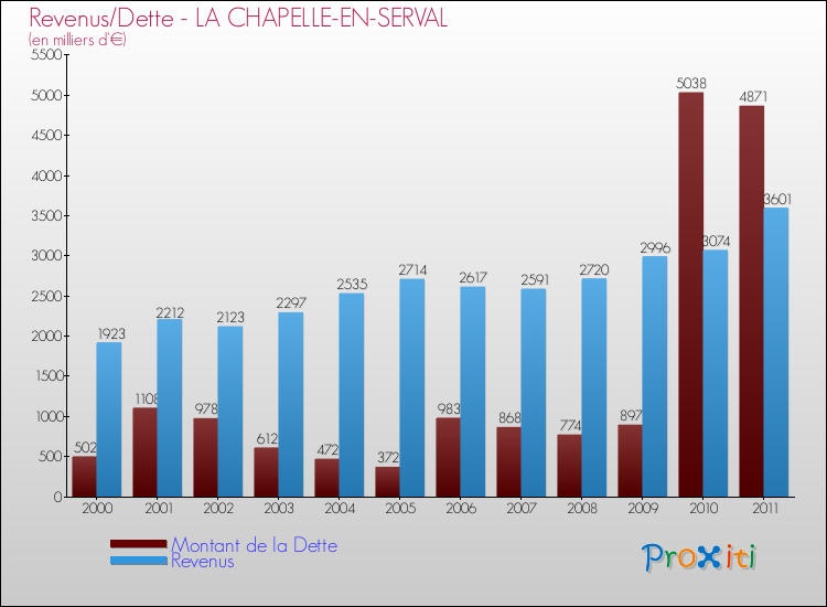 Evolution comparée de la dette et des revenus pour la commune de LA CHAPELLE-EN-SERVAL de 2000 à 2011 Comparaison de la dette et des revenus pour LA CHAPELLE-EN-SERVAL de 2000 à 2011