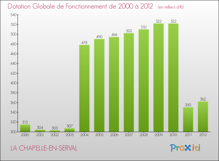 Evolution du montant de la Dotation Globale de Fonctionnement pour la commune de LA CHAPELLE-EN-SERVAL de 2000 à 2012 Evolution du montant de la Dotation Globale de Fonctionnement pour LA CHAPELLE-EN-SERVAL de 2000 à 2012