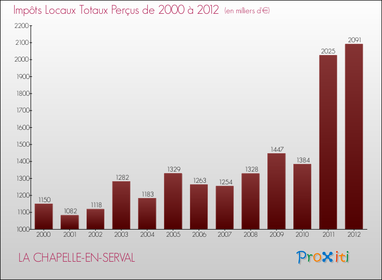 Evolution des Impôts Locaux pour la commune de LA CHAPELLE-EN-SERVAL de 2000 à 2012 Evolution des Impôts Locaux pour LA CHAPELLE-EN-SERVAL de 2000 à 2012