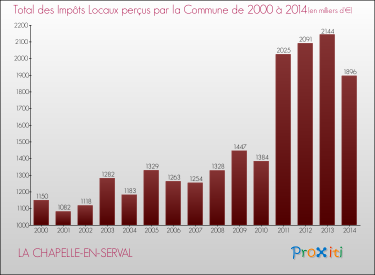 Evolution des Impôts Locaux pour la commune de LA CHAPELLE-EN-SERVAL de 2000 à 2014 Evolution des Impôts Locaux pour LA CHAPELLE-EN-SERVAL de 2000 à 2014