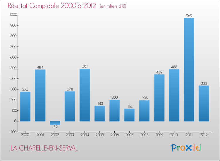 Evolution du résultat comptable pour la commune de LA CHAPELLE-EN-SERVAL de 2000 à 2012 Evolution du résultat comptable pour LA CHAPELLE-EN-SERVAL de 2000 à 2012