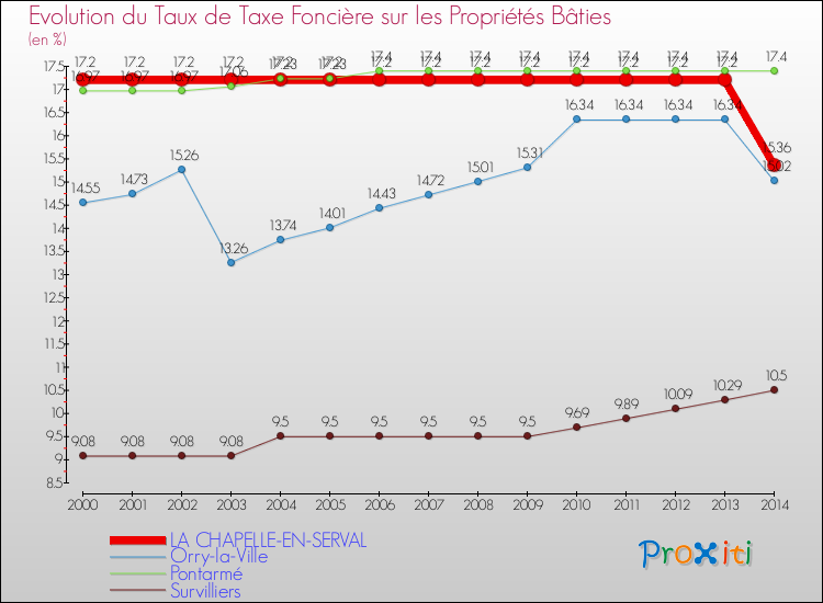 Evolution du taux de la taxe foncière sur le bati pour LA CHAPELLE-EN-SERVAL et les communes proches de 2000 à 2014 Comparaison des taux de taxe foncière sur le bati pour LA CHAPELLE-EN-SERVAL et les communes voisines de 2000 à 2014