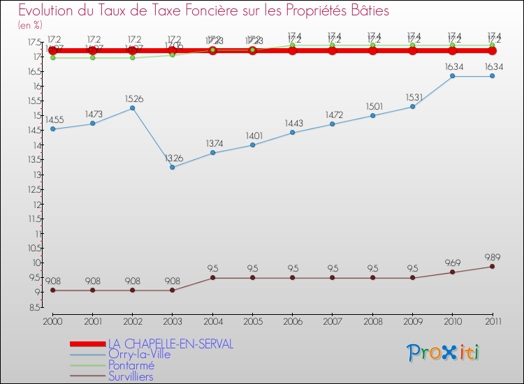 Evolution du taux de la taxe foncière sur le bati pour LA CHAPELLE-EN-SERVAL et les communes proches Comparaison des taux de taxe foncière sur le bati pour LA CHAPELLE-EN-SERVAL et les communes voisines