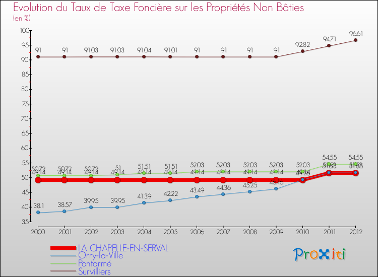 Evolution du taux de la taxe foncière sur les immeubles et terrains non batis pour LA CHAPELLE-EN-SERVAL et les communes proches de 2000 à 2012 Comparaison des taux de la taxe foncière sur les immeubles et terrains non batis pour LA CHAPELLE-EN-SERVAL et les communes voisines de 2000 à 2012