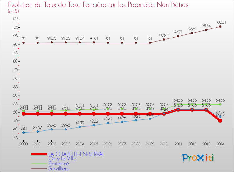Evolution du taux de la taxe foncière sur les immeubles et terrains non batis pour LA CHAPELLE-EN-SERVAL et les communes proches de 2000 à 2014 Comparaison des taux de la taxe foncière sur les immeubles et terrains non batis pour LA CHAPELLE-EN-SERVAL et les communes voisines de 2000 à 2014