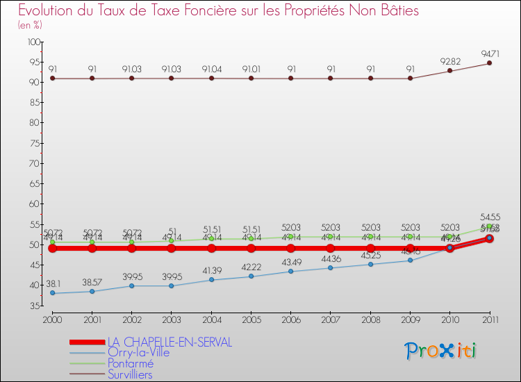 Evolution du taux de la taxe foncière sur les immeubles et terrains non batis pour LA CHAPELLE-EN-SERVAL et les communes proches Comparaison des taux de la taxe foncière sur les immeubles et terrains non batis pour LA CHAPELLE-EN-SERVAL et les communes voisines