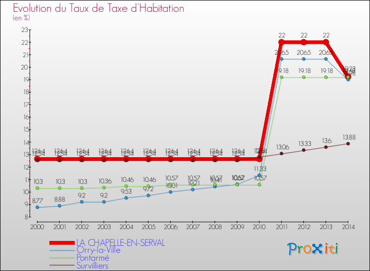 Evolution du taux de la taxe d'habitation pour LA CHAPELLE-EN-SERVAL et les communes proches de 2000 à 2014 Comparaison des taux de la taxe d'habitation pour LA CHAPELLE-EN-SERVAL et les communes voisines de 2000 à 2014