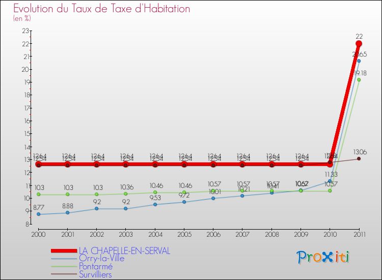 Evolution du taux de la taxe d'habitation pour LA CHAPELLE-EN-SERVAL et les communes proches Comparaison des taux de la taxe d'habitation pour LA CHAPELLE-EN-SERVAL et les communes voisines