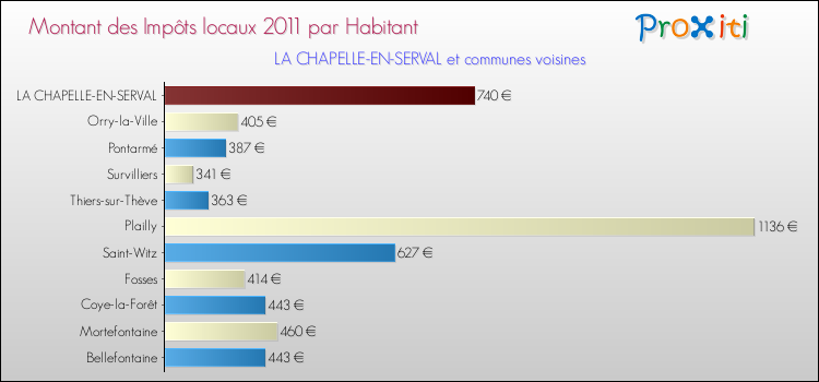 Montant des impôts locaux par Habitant pour LA CHAPELLE-EN-SERVAL et les communes proches Comparaison des impôts locaux par habitant pour LA CHAPELLE-EN-SERVAL et les communes voisines