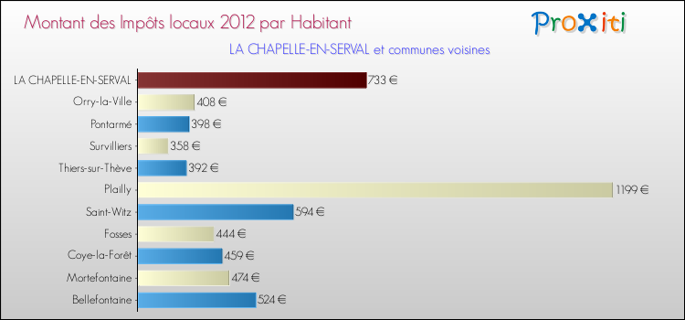 Montant des impôts locaux par Habitant pour LA CHAPELLE-EN-SERVAL et les communes proches Comparaison des impôts locaux par habitant pour LA CHAPELLE-EN-SERVAL et les communes voisines