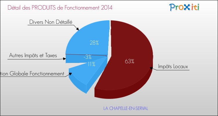 Décomposition du Budget de Fonctionnement 2014 de la commune de LA CHAPELLE-EN-SERVAL Budget de Fonctionnement 2014 pour la commune de LA CHAPELLE-EN-SERVAL