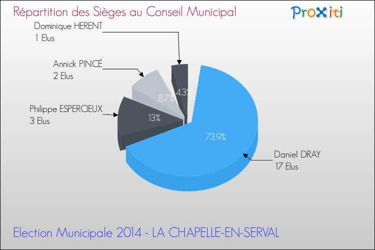 Répartition des élus au conseil municipal entre les listes au 2ème Tour des Elections Municipales 2014 de la commune de LA CHAPELLE-EN-SERVAL Elections Municipales 2014 - Répartition des élus au conseil municipal entre les listes au 2ème Tour pour la commune de LA CHAPELLE-EN-SERVAL