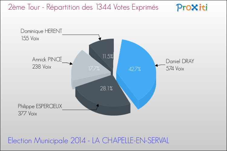 Répartition des votes exprimés au 2ème Tour des Elections Municipales 2014 de la commune de LA CHAPELLE-EN-SERVAL Elections Municipales 2014 - Répartition des votes exprimés au 2ème Tour pour la commune de LA CHAPELLE-EN-SERVAL