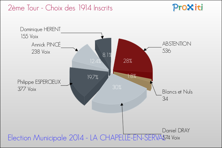 Résultats par rapport aux inscrits au 2ème Tour des Elections Municipales 2014 de la commune de LA CHAPELLE-EN-SERVAL Elections Municipales 2014 - Résultats par rapport aux inscrits au 2ème Tour pour la commune de LA CHAPELLE-EN-SERVAL