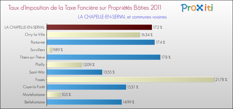Taux d'imposition de la taxe foncière sur le bati 2011 pour LA CHAPELLE-EN-SERVAL et les communes proches Comparaison des taux d'imposition de la taxe foncière sur le bati 2011 pour LA CHAPELLE-EN-SERVAL et les communes voisines