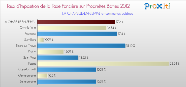 Taux d'imposition de la taxe foncière sur le bati 2012 pour LA CHAPELLE-EN-SERVAL et les communes proches Comparaison des taux d'imposition de la taxe foncière sur le bati 2012 pour LA CHAPELLE-EN-SERVAL et les communes voisines