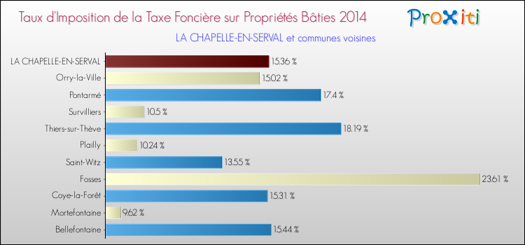 Taux d'imposition de la taxe foncière sur le bati 2014 pour LA CHAPELLE-EN-SERVAL et les communes proches Comparaison des taux d'imposition de la taxe foncière sur le bati 2014 pour LA CHAPELLE-EN-SERVAL et les communes voisines