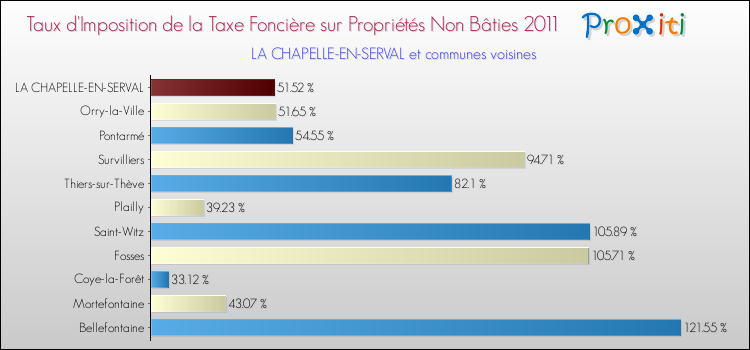 Taux d'imposition de la taxe foncière sur les immeubles et terrains non batis 2011 pour LA CHAPELLE-EN-SERVAL et les communes proches Comparaison des taux d'imposition de la taxe foncière sur les immeubles et terrains non batis 2011 pour LA CHAPELLE-EN-SERVAL et les communes voisines