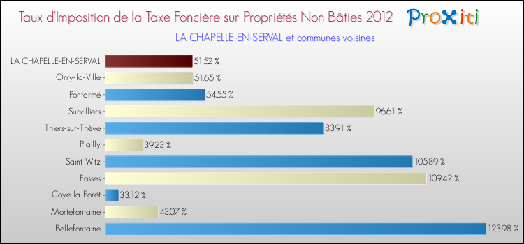 Taux d'imposition de la taxe foncière sur les immeubles et terrains non batis 2012 pour LA CHAPELLE-EN-SERVAL et les communes proches Comparaison des taux d'imposition de la taxe foncière sur les immeubles et terrains non batis 2012 pour LA CHAPELLE-EN-SERVAL et les communes voisines