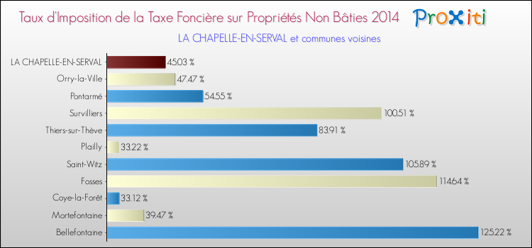 Taux d'imposition de la taxe foncière sur les immeubles et terrains non batis 2014 pour LA CHAPELLE-EN-SERVAL et les communes proches Comparaison des taux d'imposition de la taxe foncière sur les immeubles et terrains non batis 2014 pour LA CHAPELLE-EN-SERVAL et les communes voisines