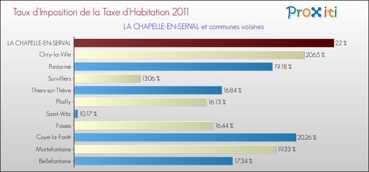 Taux d'imposition de la taxe d'habitation 2011 pour LA CHAPELLE-EN-SERVAL et les communes proches Comparaison des taux d'imposition de la taxe d'habitation 2011 pour LA CHAPELLE-EN-SERVAL et les communes voisines