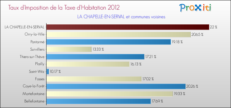 Taux d'imposition de la taxe d'habitation 2012 pour LA CHAPELLE-EN-SERVAL et les communes proches Comparaison des taux d'imposition de la taxe d'habitation 2012 pour LA CHAPELLE-EN-SERVAL et les communes voisines