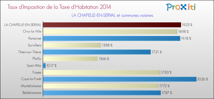 Taux d'imposition de la taxe d'habitation 2014 pour LA CHAPELLE-EN-SERVAL et les communes proches Comparaison des taux d'imposition de la taxe d'habitation 2014 pour LA CHAPELLE-EN-SERVAL et les communes voisines