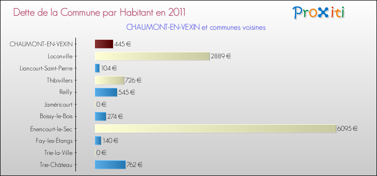 Dette par habitant de la commune en 2011 pour CHAUMONT-EN-VEXIN et les communes proches Comparaison de la dette par habitant de la commune en 2011 pour CHAUMONT-EN-VEXIN et les communes voisines
